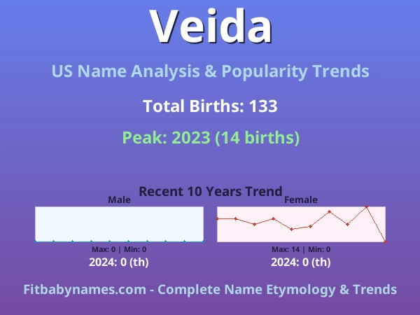 Infographic: Veida name meaning, origin, and popularity trends in the United States (US baby name analysis chart)