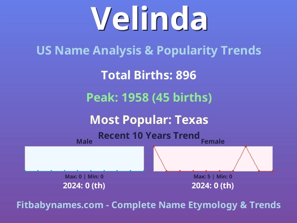 Infographic: Velinda name meaning, origin, and popularity trends in the United States (US baby name analysis chart)
