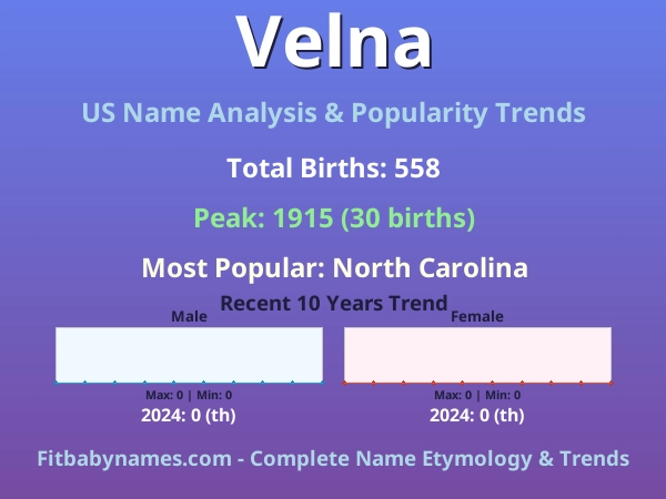 Infographic: Velna name meaning, origin, and popularity trends in the United States (US baby name analysis chart)