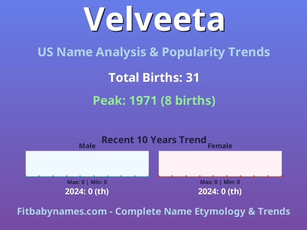 Infographic: Velveeta name meaning, origin, and popularity trends in the United States (US baby name analysis chart)