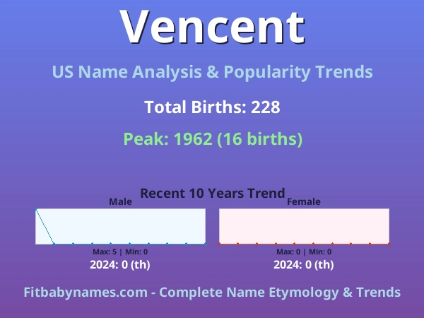 Infographic: Vencent name meaning, origin, and popularity trends in the United States (US baby name analysis chart)
