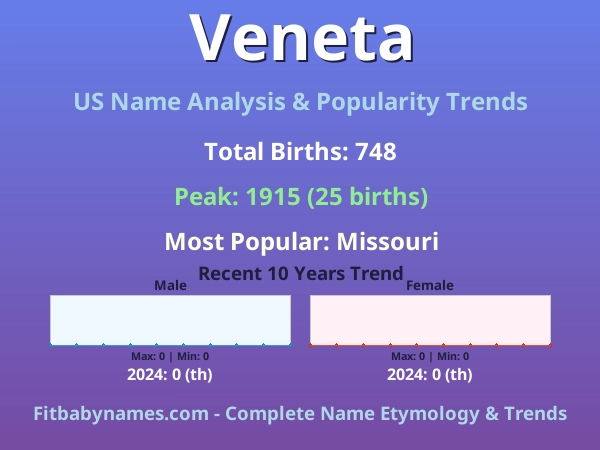 Infographic: Veneta name meaning, origin, and popularity trends in the United States (US baby name analysis chart)