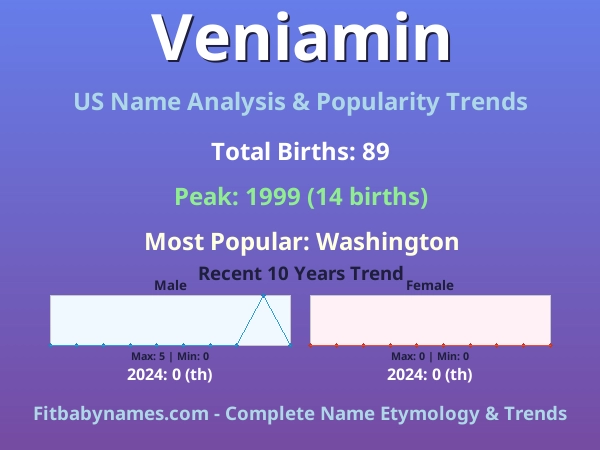 Infographic: Veniamin name meaning, origin, and popularity trends in the United States (US baby name analysis chart)