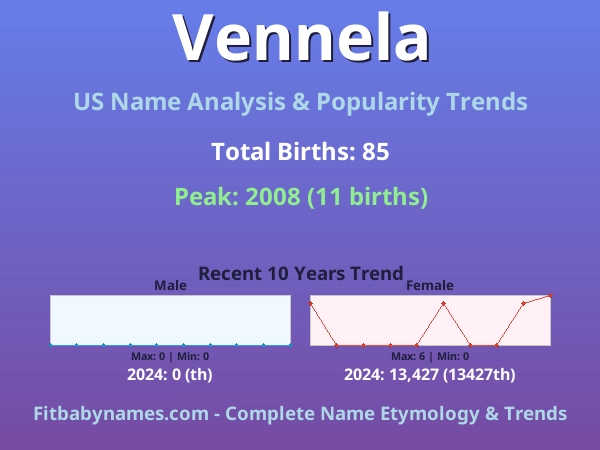 Infographic: Vennela name meaning, origin, and popularity trends in the United States (US baby name analysis chart)