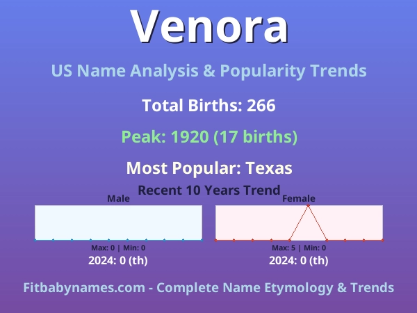 Infographic: Venora name meaning, origin, and popularity trends in the United States (US baby name analysis chart)