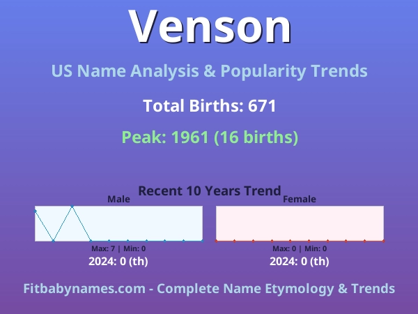 Infographic: Venson name meaning, origin, and popularity trends in the United States (US baby name analysis chart)