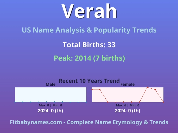 Infographic: Verah name meaning, origin, and popularity trends in the United States (US baby name analysis chart)
