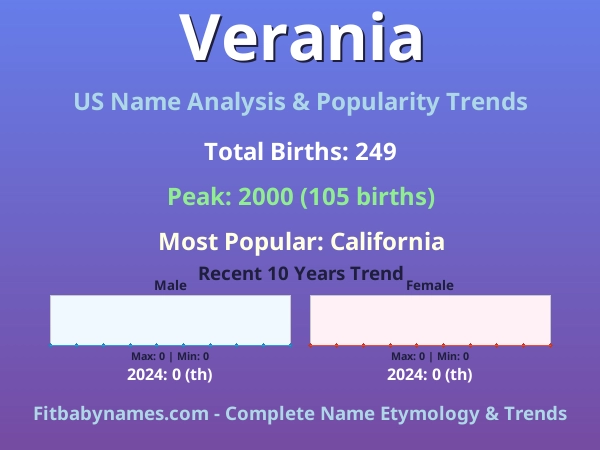 Infographic: Verania name meaning, origin, and popularity trends in the United States (US baby name analysis chart)