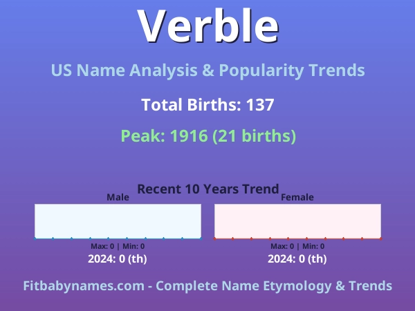 Infographic: Verble name meaning, origin, and popularity trends in the United States (US baby name analysis chart)