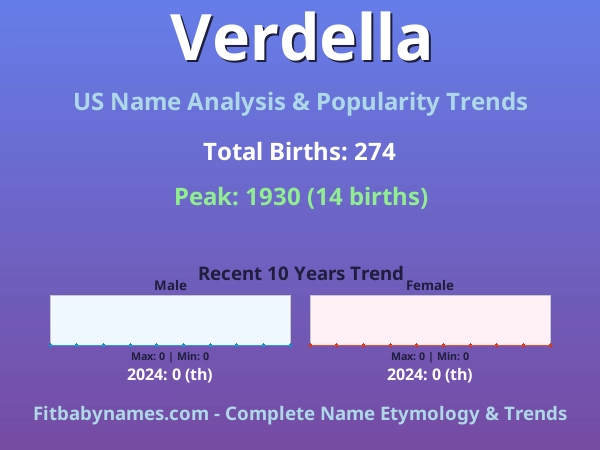 Infographic: Verdella name meaning, origin, and popularity trends in the United States (US baby name analysis chart)