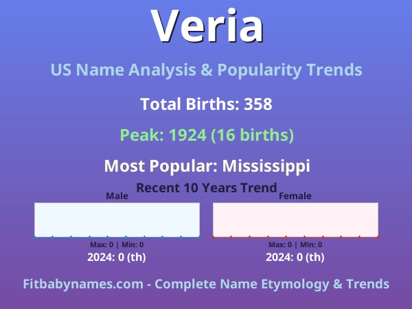 Infographic: Veria name meaning, origin, and popularity trends in the United States (US baby name analysis chart)