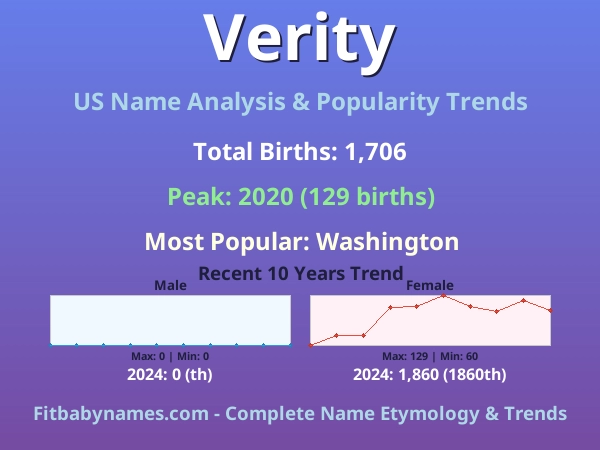 Infographic: Verity name meaning, origin, and popularity trends in the United States (US baby name analysis chart)