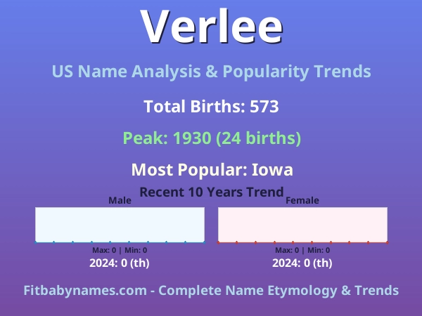 Infographic: Verlee name meaning, origin, and popularity trends in the United States (US baby name analysis chart)