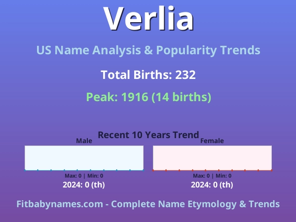 Infographic: Verlia name meaning, origin, and popularity trends in the United States (US baby name analysis chart)