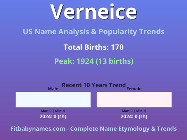 Infographic: Verneice name meaning, origin, and popularity trends in the United States (US baby name analysis chart)