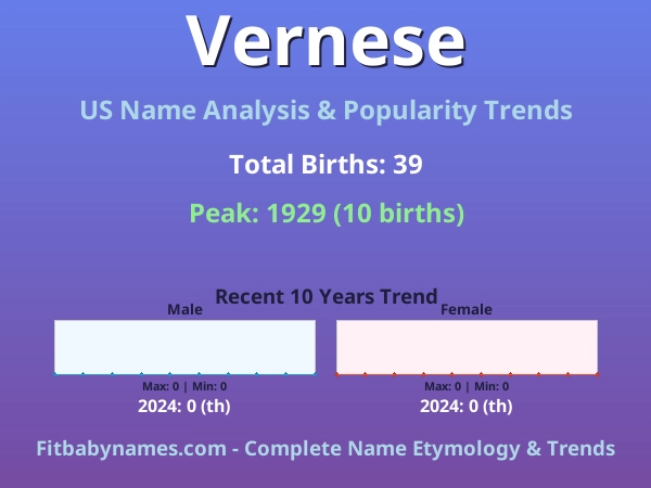 Infographic: Vernese name meaning, origin, and popularity trends in the United States (US baby name analysis chart)