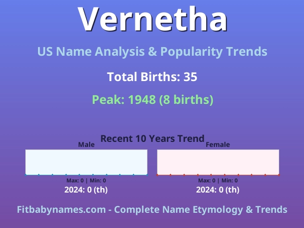 Infographic: Vernetha name meaning, origin, and popularity trends in the United States (US baby name analysis chart)