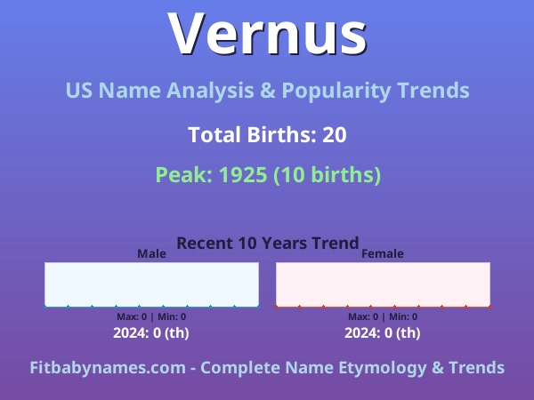 Infographic: Vernus name meaning, origin, and popularity trends in the United States (US baby name analysis chart)