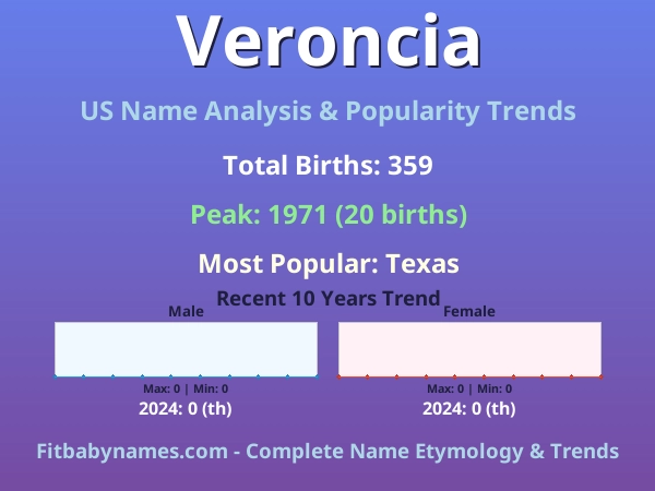 Infographic: Veroncia name meaning, origin, and popularity trends in the United States (US baby name analysis chart)