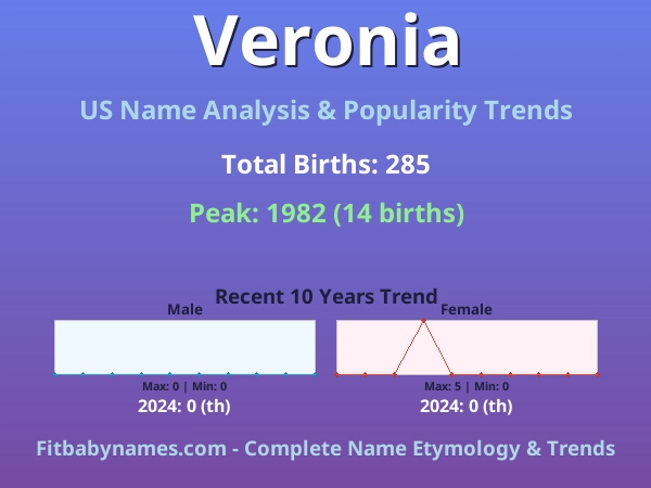 Infographic: Veronia name meaning, origin, and popularity trends in the United States (US baby name analysis chart)