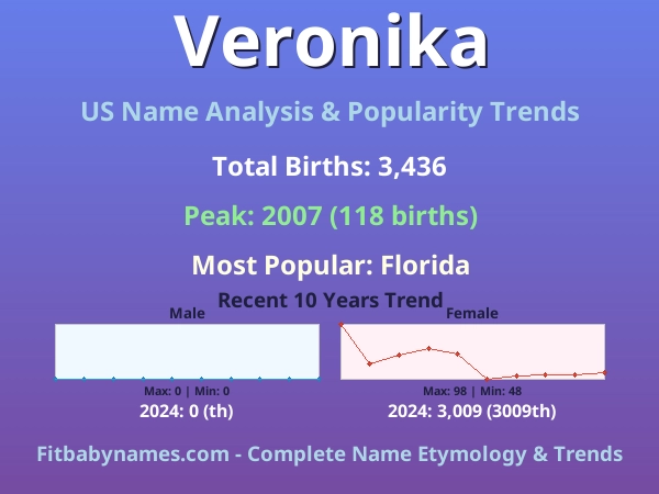 Infographic: Veronika name meaning, origin, and popularity trends in the United States (US baby name analysis chart)