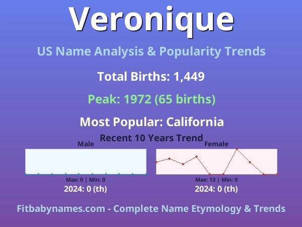Infographic: Veronique name meaning, origin, and popularity trends in the United States (US baby name analysis chart)