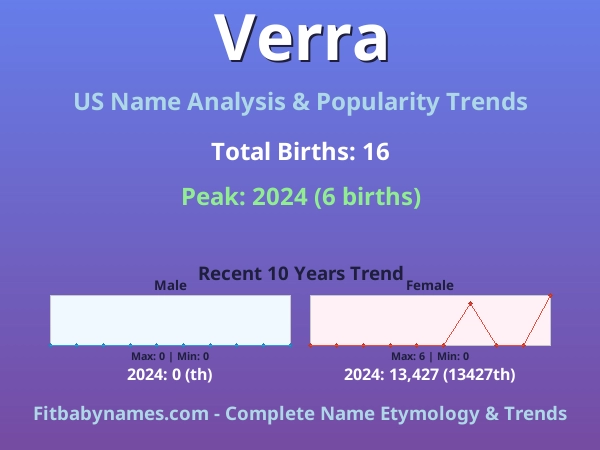 Infographic: Verra name meaning, origin, and popularity trends in the United States (US baby name analysis chart)