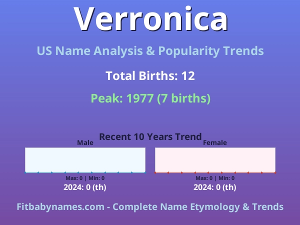 Infographic: Verronica name meaning, origin, and popularity trends in the United States (US baby name analysis chart)
