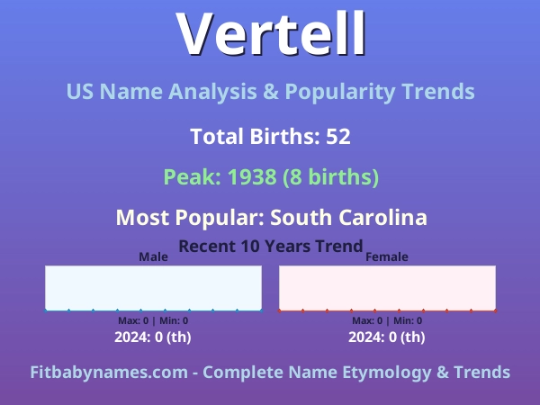 Infographic: Vertell name meaning, origin, and popularity trends in the United States (US baby name analysis chart)