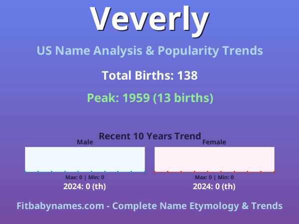Infographic: Veverly name meaning, origin, and popularity trends in the United States (US baby name analysis chart)