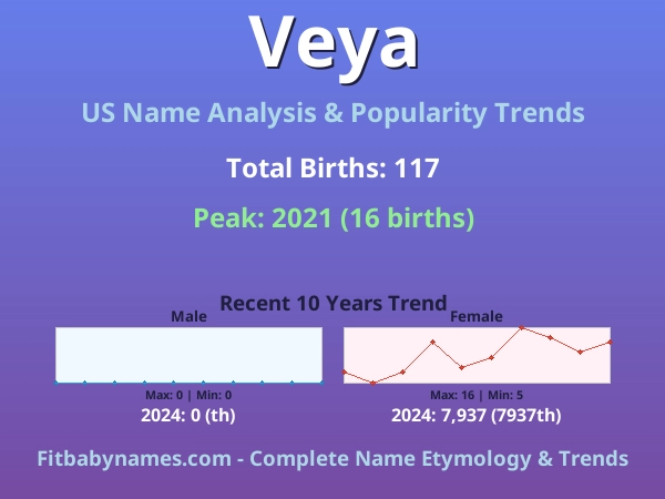 Infographic: Veya name meaning, origin, and popularity trends in the United States (US baby name analysis chart)
