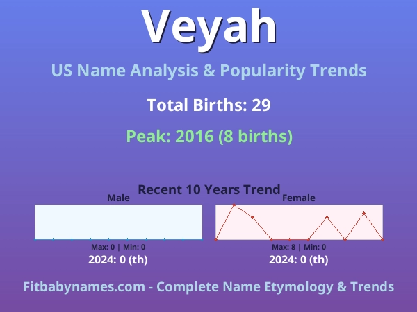 Infographic: Veyah name meaning, origin, and popularity trends in the United States (US baby name analysis chart)
