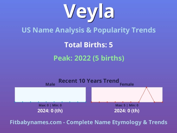 Infographic: Veyla name meaning, origin, and popularity trends in the United States (US baby name analysis chart)