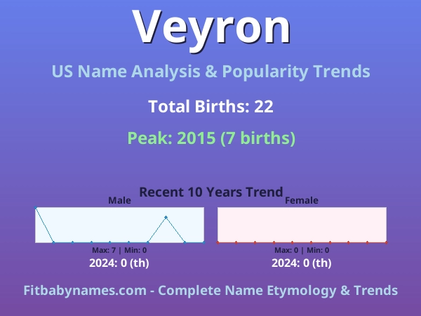 Infographic: Veyron name meaning, origin, and popularity trends in the United States (US baby name analysis chart)