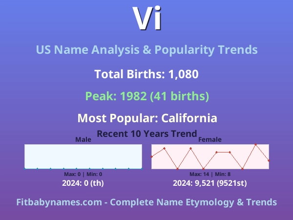 Infographic: Vi name meaning, origin, and popularity trends in the United States (US baby name analysis chart)