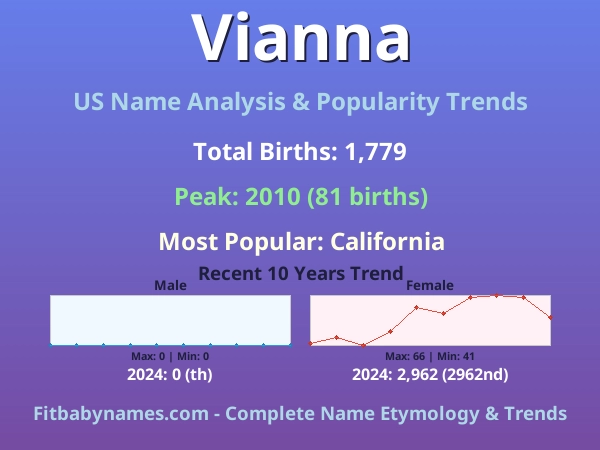 Infographic: Vianna name meaning, origin, and popularity trends in the United States (US baby name analysis chart)