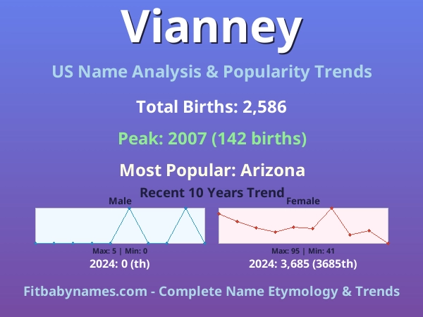 Infographic: Vianney name meaning, origin, and popularity trends in the United States (US baby name analysis chart)