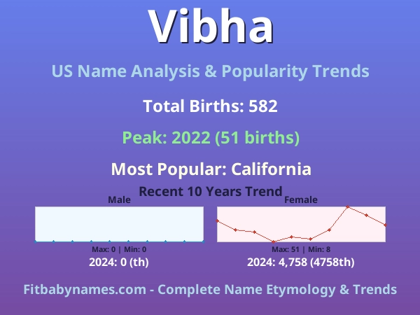 Infographic: Vibha name meaning, origin, and popularity trends in the United States (US baby name analysis chart)