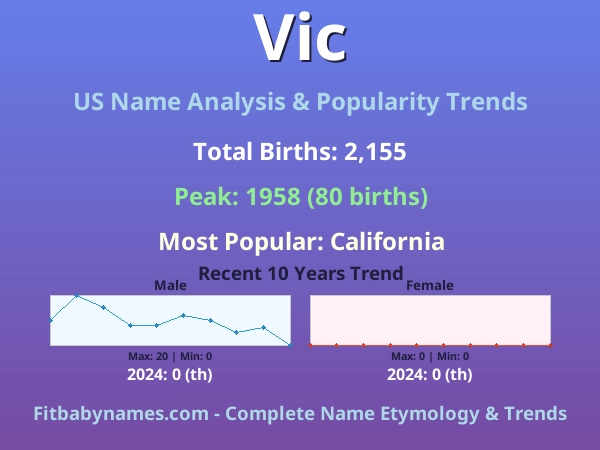 Infographic: Vic name meaning, origin, and popularity trends in the United States (US baby name analysis chart)