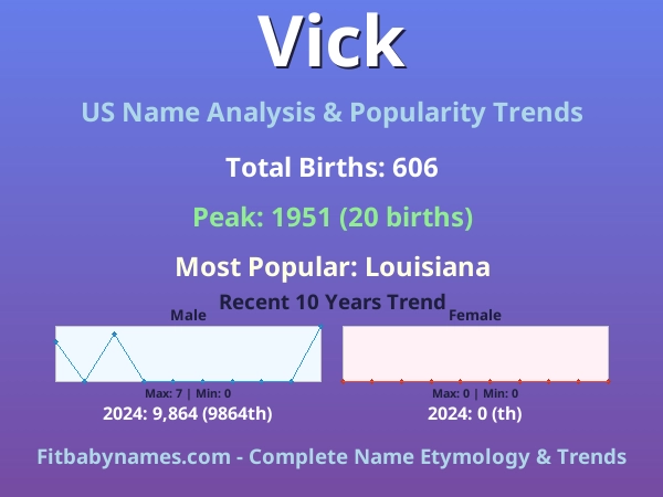 Infographic: Vick name meaning, origin, and popularity trends in the United States (US baby name analysis chart)