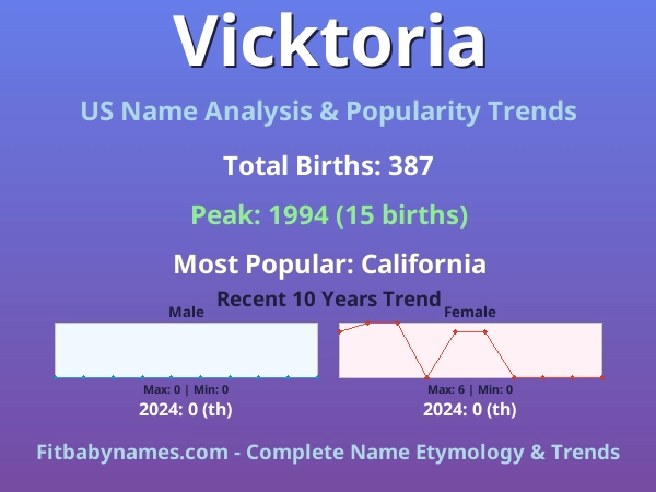 Infographic: Vicktoria name meaning, origin, and popularity trends in the United States (US baby name analysis chart)