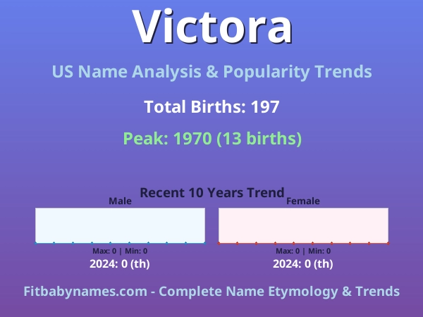 Infographic: Victora name meaning, origin, and popularity trends in the United States (US baby name analysis chart)