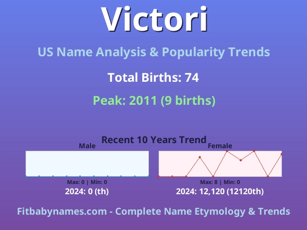 Infographic: Victori name meaning, origin, and popularity trends in the United States (US baby name analysis chart)