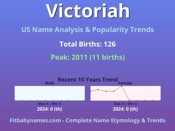 Infographic: Victoriah name meaning, origin, and popularity trends in the United States (US baby name analysis chart)