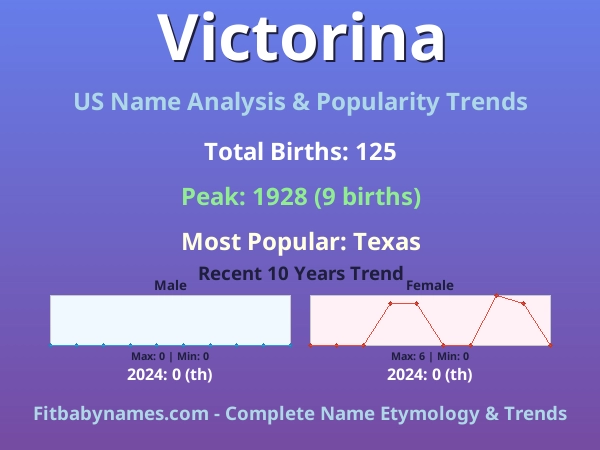 Infographic: Victorina name meaning, origin, and popularity trends in the United States (US baby name analysis chart)