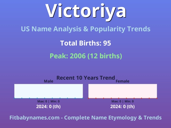 Infographic: Victoriya name meaning, origin, and popularity trends in the United States (US baby name analysis chart)