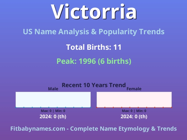Infographic: Victorria name meaning, origin, and popularity trends in the United States (US baby name analysis chart)