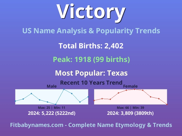 Infographic: Victory name meaning, origin, and popularity trends in the United States (US baby name analysis chart)
