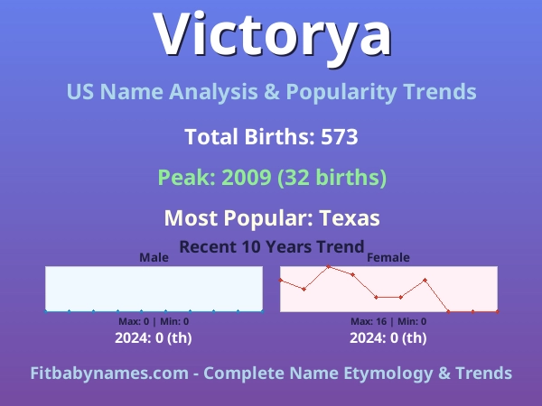Infographic: Victorya name meaning, origin, and popularity trends in the United States (US baby name analysis chart)