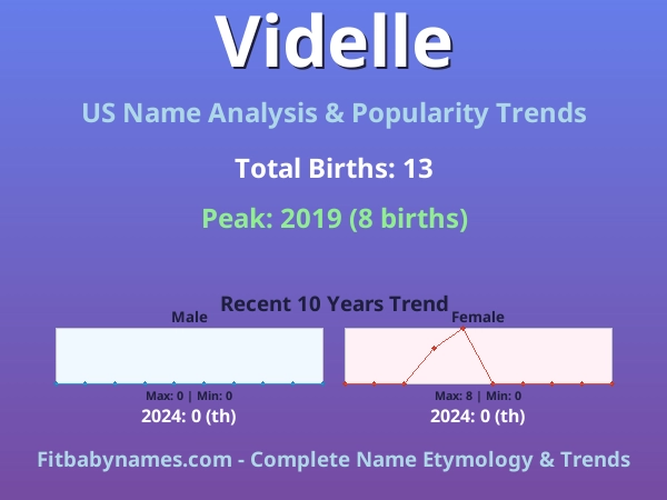 Infographic: Videlle name meaning, origin, and popularity trends in the United States (US baby name analysis chart)